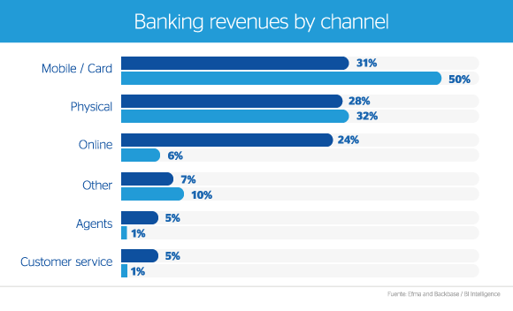 banking-revenues-by-channels